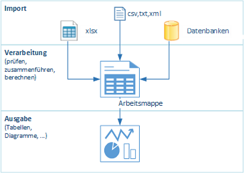 Excel Import Analyse Ausgabe